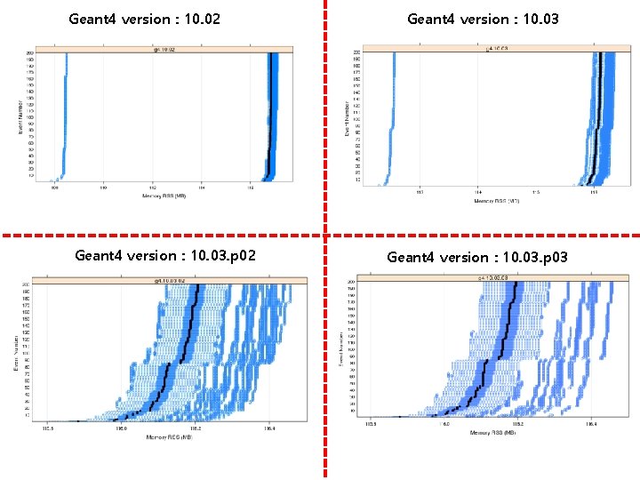 Geant 4 version : 10. 02 Geant 4 version : 10. 03. p 03