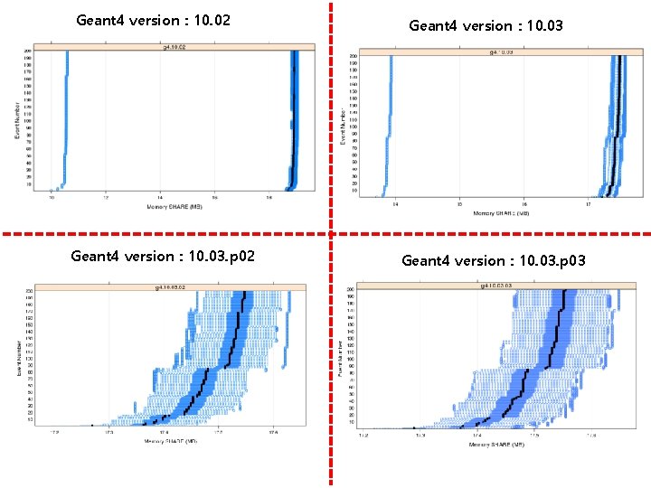 Geant 4 version : 10. 02 Geant 4 version : 10. 03. p 03