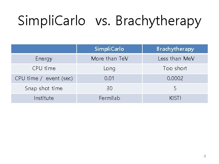 Simpli. Carlo vs. Brachytherapy Simpli. Carlo Brachytherapy Energy More than Te. V Less than