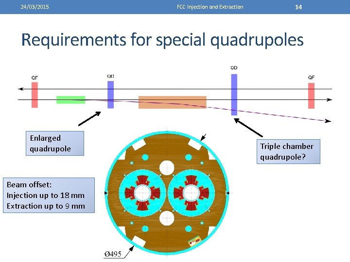 24/03/2015 FCC Injection and Extraction 14 Requirements for special quadrupoles Enlarged quadrupole Beam offset: