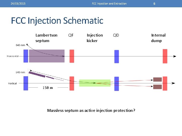 24/03/2015 FCC Injection and Extraction 6 FCC Injection Schematic Lambertson septum QF Injection kicker