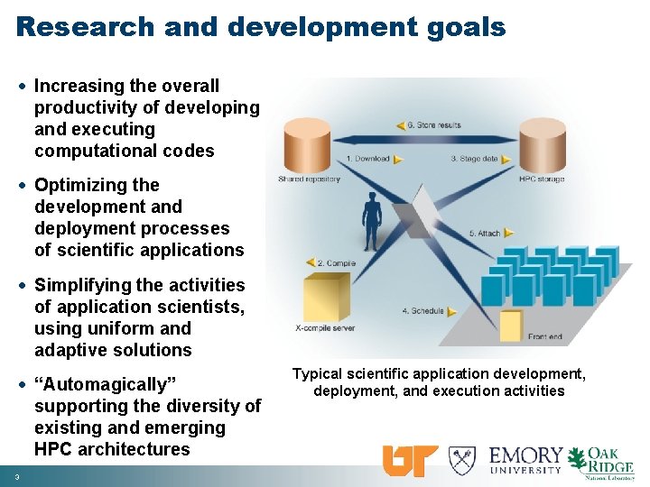 Research and development goals · Increasing the overall productivity of developing and executing computational