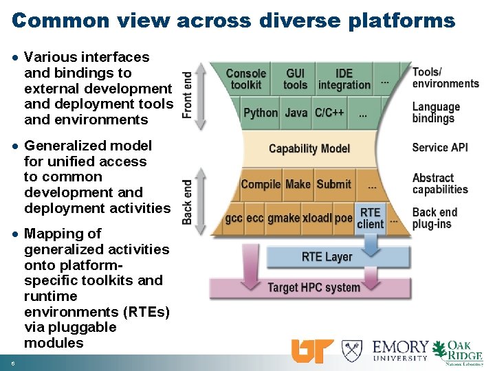 Common view across diverse platforms · Various interfaces and bindings to external development and