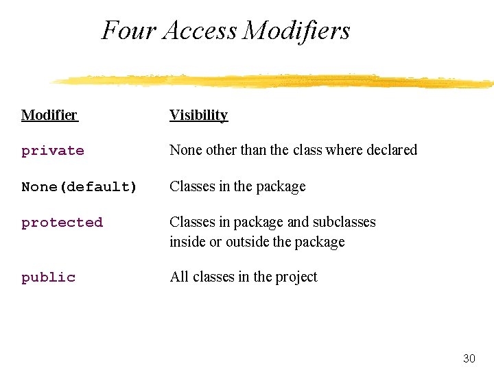 Four Access Modifier Visibility private None other than the class where declared None(default) Classes