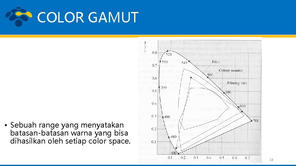 COLOR GAMUT • Sebuah range yang menyatakan batasan-batasan warna yang bisa dihasilkan oleh setiap