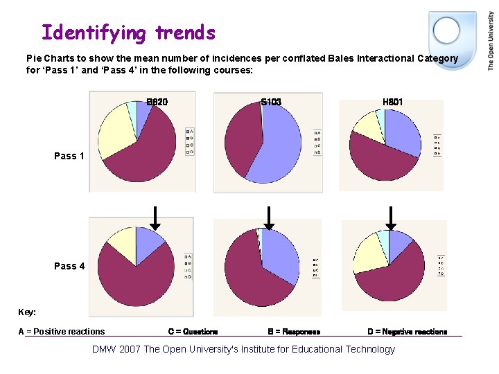Identifying trends Pie Charts to show the mean number of incidences per conflated Bales Identifying trends Pie Charts to show the mean number of incidences per conflated Bales