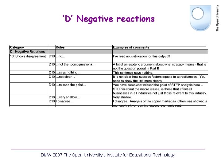 ‘D’ Negative reactions DMW 2007 The Open University's Institute for Educational Technology ‘D’ Negative reactions DMW 2007 The Open University's Institute for Educational Technology