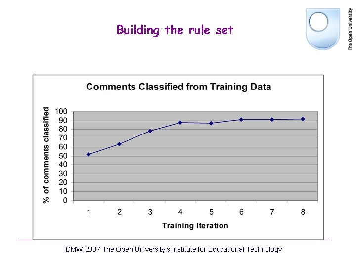 Building the rule set DMW 2007 The Open University's Institute for Educational Technology Building the rule set DMW 2007 The Open University's Institute for Educational Technology