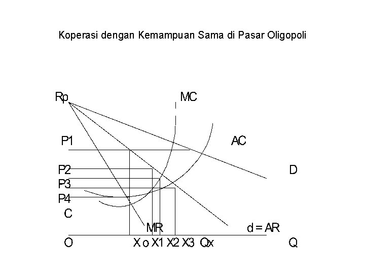 Koperasi dengan Kemampuan Sama di Pasar Oligopoli 