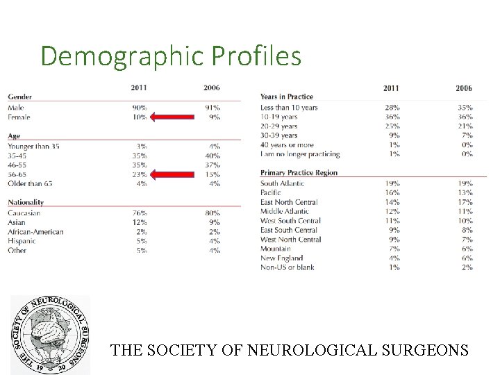 Demographic Profiles THE SOCIETY OF NEUROLOGICAL SURGEONS 