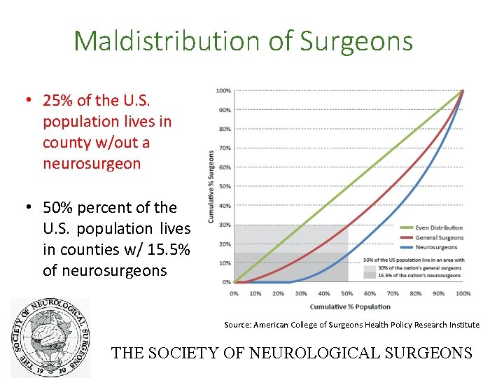 Maldistribution of Surgeons • 25% of the U. S. population lives in county w/out