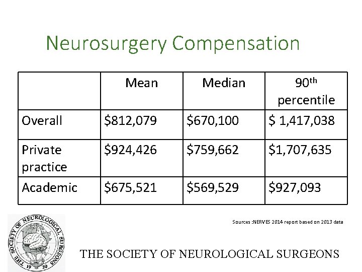 Neurosurgery Compensation Mean Median Overall $812, 079 $670, 100 90 th percentile $ 1,