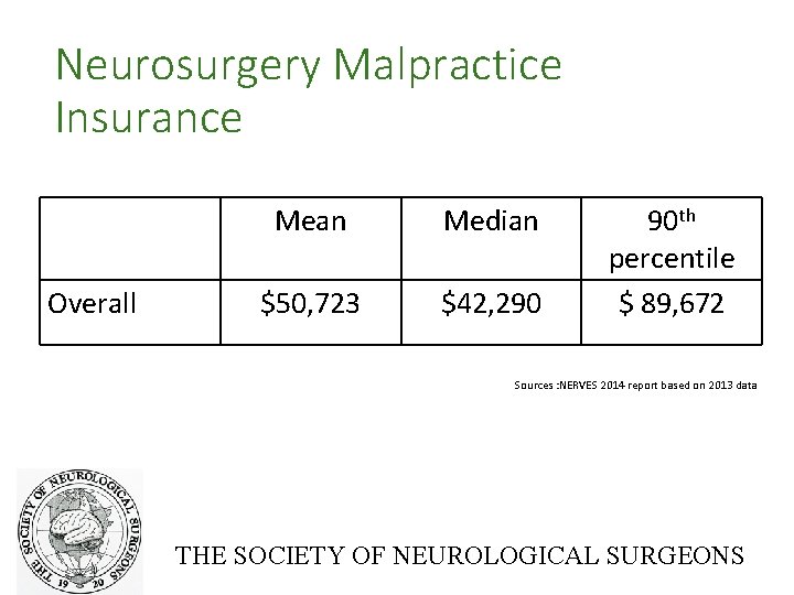 Neurosurgery Malpractice Insurance Overall Mean Median $50, 723 $42, 290 90 th percentile $