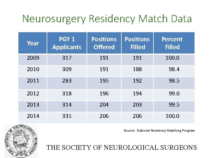 Neurosurgery Residency Match Data Year PGY 1 Applicants Positions Offered Positions Filled Percent Filled