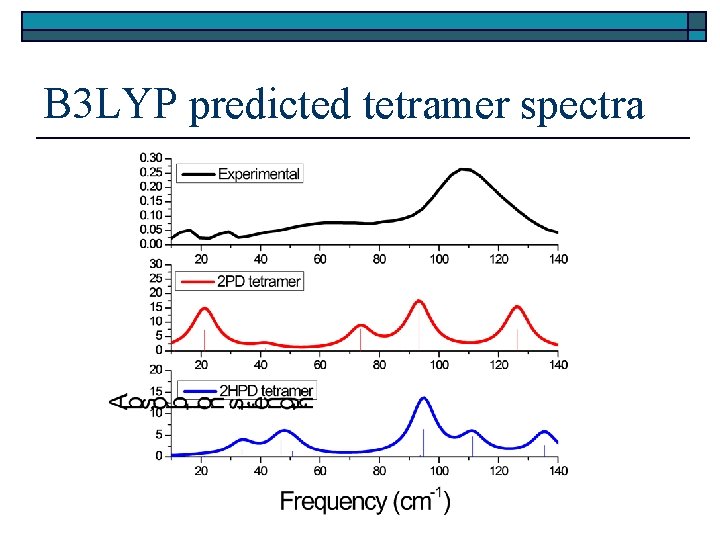 B 3 LYP predicted tetramer spectra 