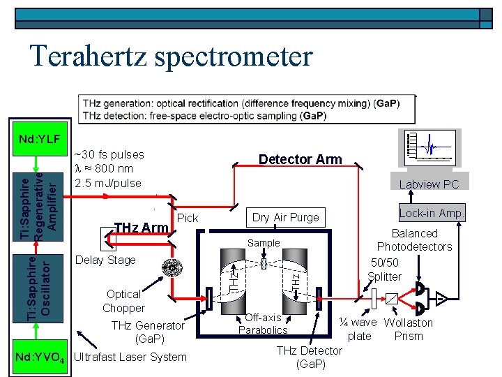 Terahertz spectrometer Detector Arm Doubler/ Tripler Beamsplitter Pick 50/50 Splitter THz Arm Pick THz