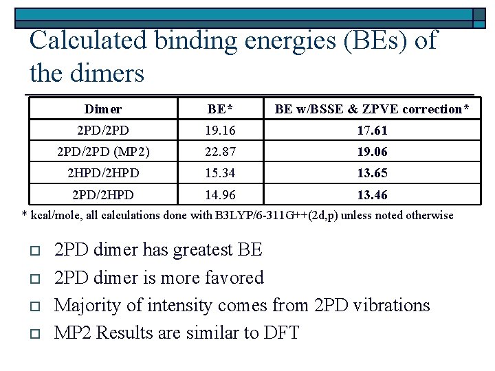 Calculated binding energies (BEs) of the dimers Dimer BE* BE w/BSSE & ZPVE correction*