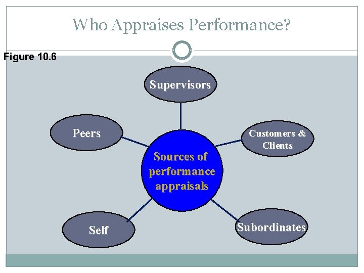 Who Appraises Performance? Figure 10. 6 Supervisors Peers Sources of performance appraisals Self Customers