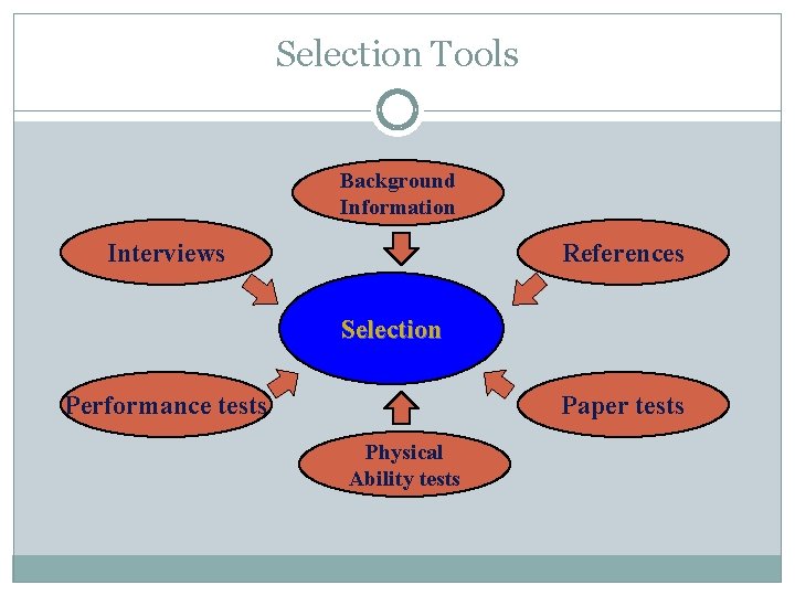 Selection Tools Background Information Interviews References Selection Performance tests Paper tests Physical Ability tests
