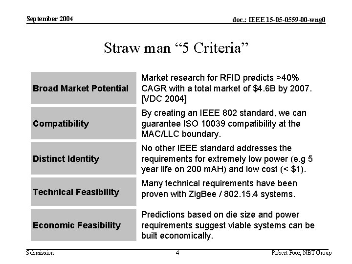 September 2004 doc. : IEEE 15 -05 -0559 -00 -wng 0 Straw man “