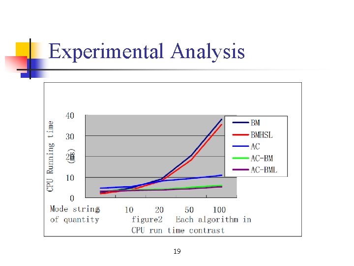 Experimental Analysis 19 