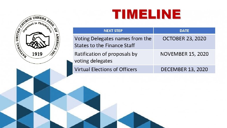TIMELINE NEXT STEP DATE Voting Delegates names from the States to the Finance Staff