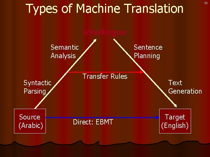 Types of Machine Translation Interlingua Semantic Analysis Syntactic Parsing Source (Arabic) Sentence Planning Transfer