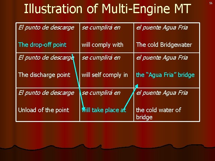 Illustration of Multi-Engine MT El punto de descarge se cumplirá en el puente Agua