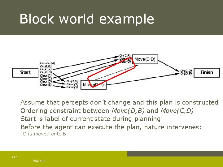 Block world example Assume that percepts don’t change and this plan is constructed Ordering