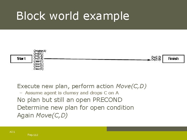 Block world example Execute new plan, perform action Move(C, D) – Assume agent is