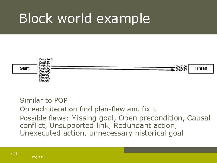 Block world example Similar to POP On each iteration find plan-flaw and fix it