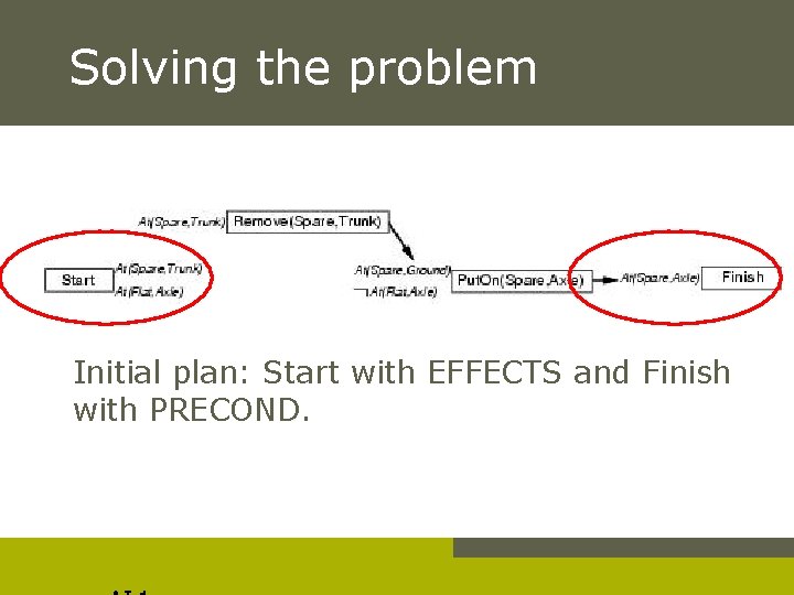 Solving the problem Initial plan: Start with EFFECTS and Finish with PRECOND. 