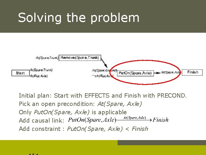 Solving the problem Initial plan: Start with EFFECTS and Finish with PRECOND. Pick an