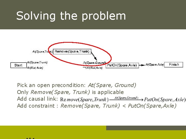 Solving the problem Pick an open precondition: At(Spare, Ground) Only Remove(Spare, Trunk) is applicable