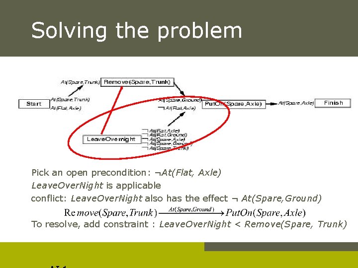 Solving the problem Pick an open precondition: ¬At(Flat, Axle) Leave. Over. Night is applicable