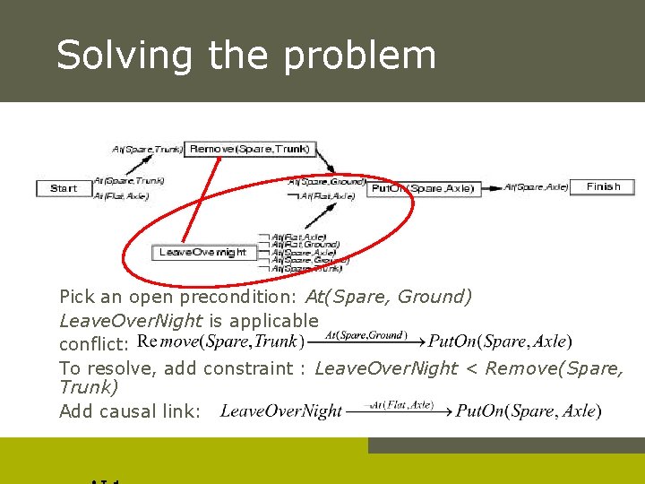 Solving the problem Pick an open precondition: At(Spare, Ground) Leave. Over. Night is applicable