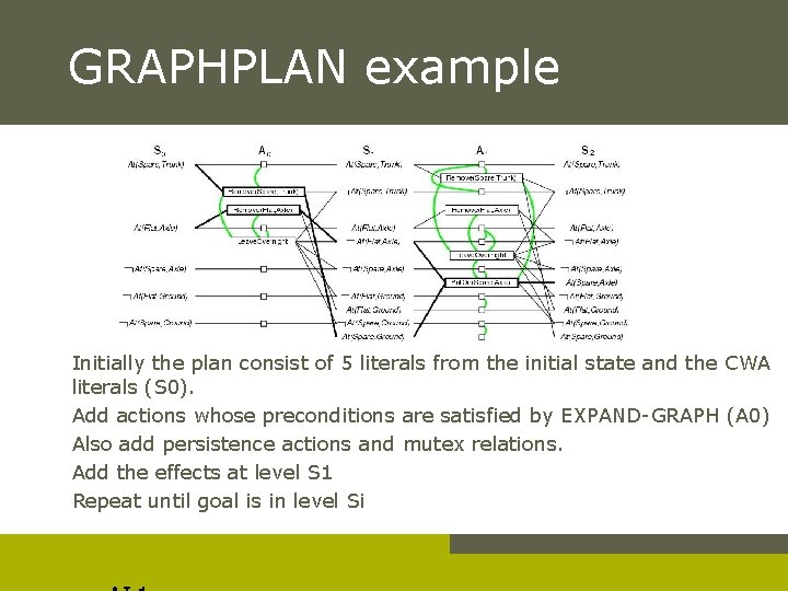 GRAPHPLAN example Initially the plan consist of 5 literals from the initial state and