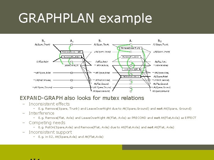 GRAPHPLAN example EXPAND-GRAPH also looks for mutex relations – Inconsistent effects – E. g.