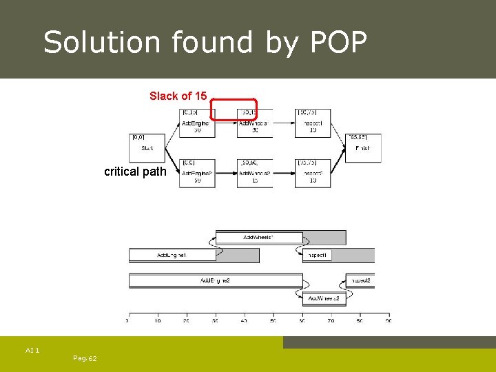 Solution found by POP Slack of 15 critical path AI 1 Pag. 62 