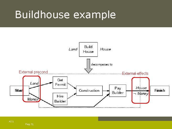 Buildhouse example External precond AI 1 Pag. 71 External effects 