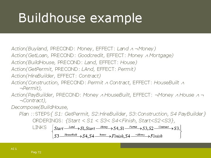 Buildhouse example Action(Buyland, PRECOND: Money, EFFECT: Land ¬Money) Action(Get. Loan, PRECOND: Goodcredit, EFFECT: Money