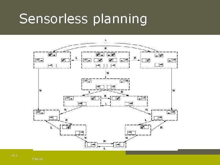 Sensorless planning AI 1 Pag. 84 