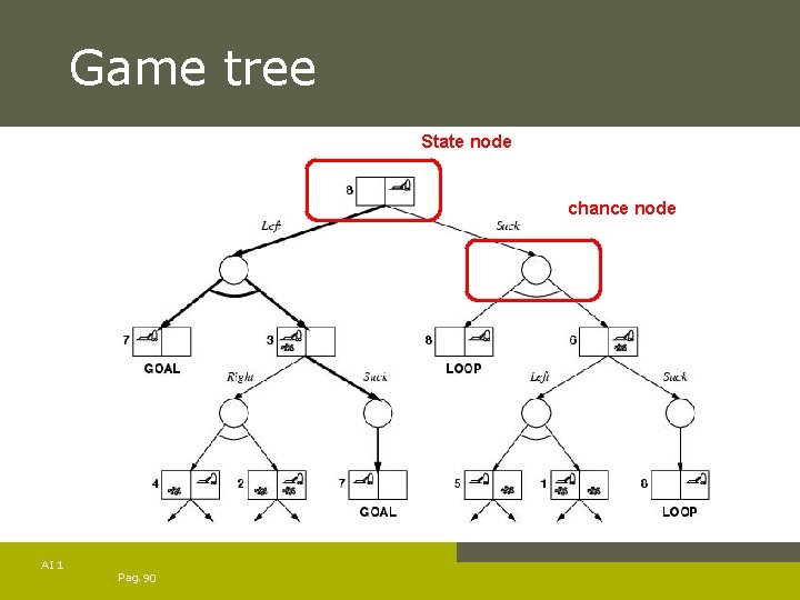 Game tree State node chance node AI 1 Pag. 90 