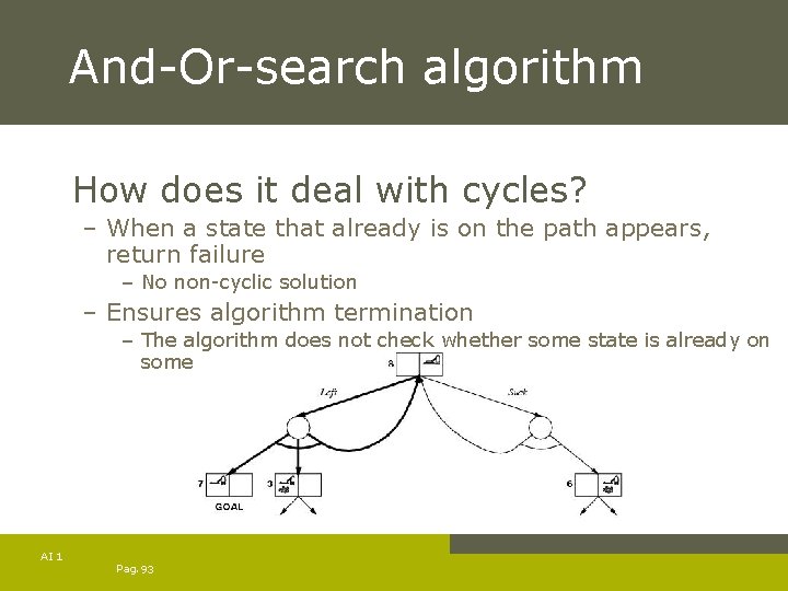 And-Or-search algorithm How does it deal with cycles? – When a state that already