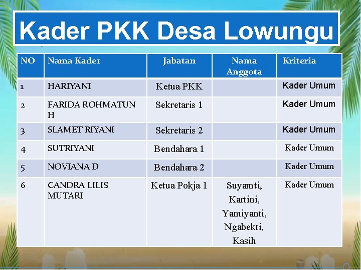 Kader PKK Desa Lowungu NO Nama Kader Jabatan 1 HARIYANI Ketua PKK Kader Umum Kader PKK Desa Lowungu NO Nama Kader Jabatan 1 HARIYANI Ketua PKK Kader Umum
