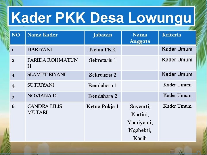 Kader PKK Desa Lowungu NO Nama Kader Jabatan 1 HARIYANI Ketua PKK Kader Umum