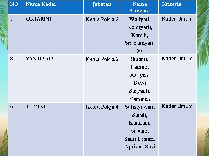 NO Nama Kader 7 OKTARINI 8 YANTI SRI S 9 TUMINI Jabatan Ketua Pokja NO Nama Kader 7 OKTARINI 8 YANTI SRI S 9 TUMINI Jabatan Ketua Pokja