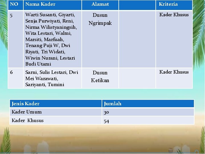 NO Nama Kader Alamat 5 Warti Susanti, Giyarti, Senja Purwiyati, Reni, Nirma Wilistyaningsih, Wita