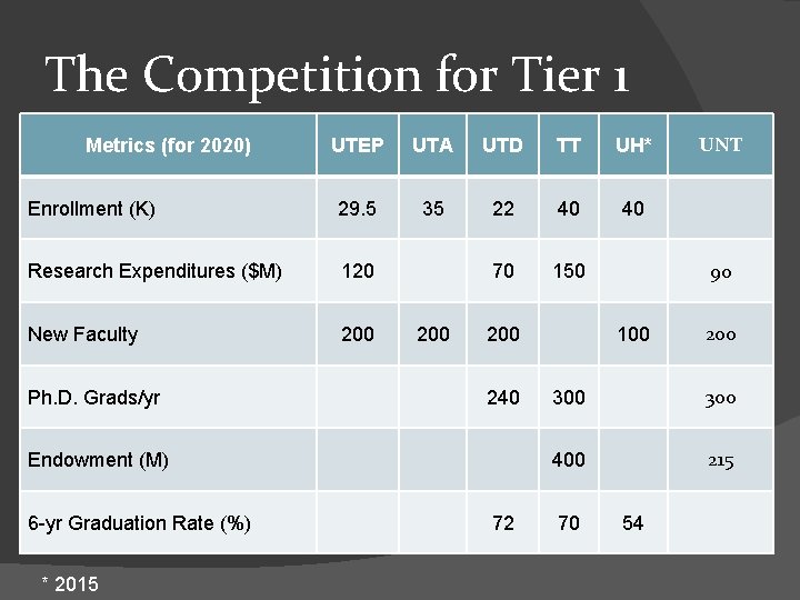 The Competition for Tier 1 Metrics (for 2020) UTEP UTA UTD TT UH* Enrollment