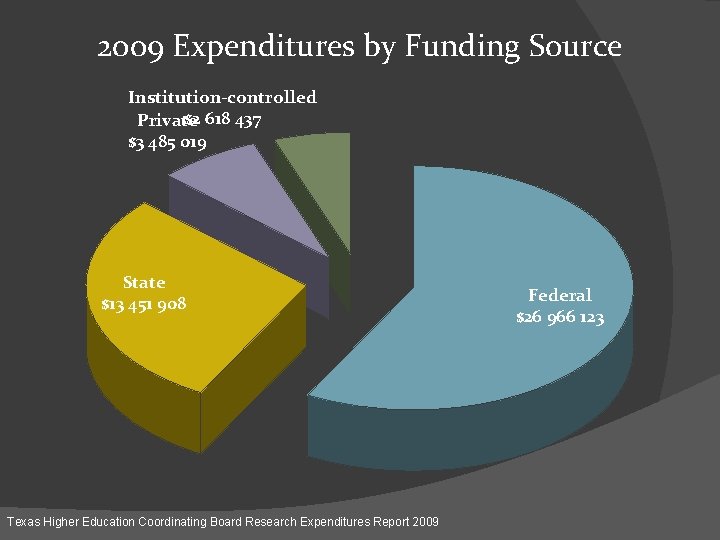 2009 Expenditures by Funding Source Institution-controlled $2 618 437 Private $3 485 019 State